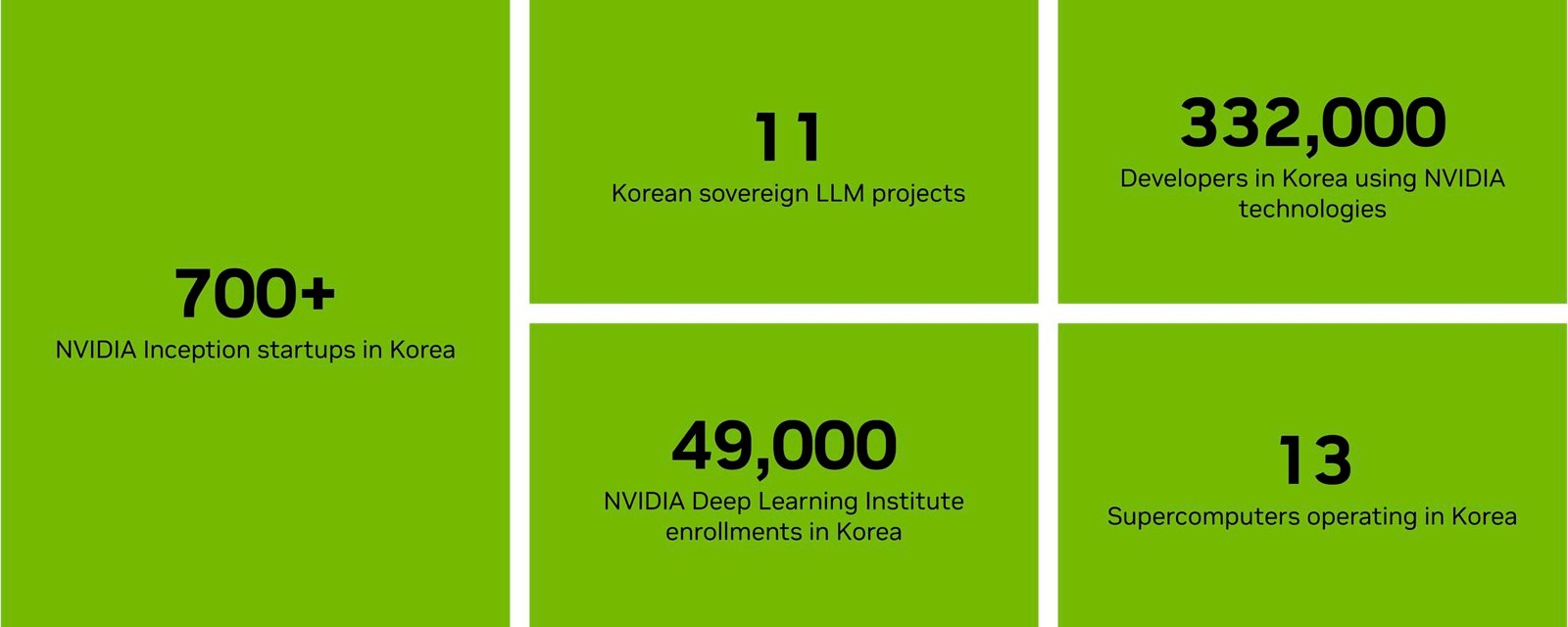 Infographic that says there are 700+ NVIDIA Inception startups in Korea, 11 Korean sovereign LLM projects, 332,000 developers in Korea using NVIDIA technologies, 49,000 NVIDIA Deep Learning Institute enrollments in Korea and 13 supercomputers operating in Korea.