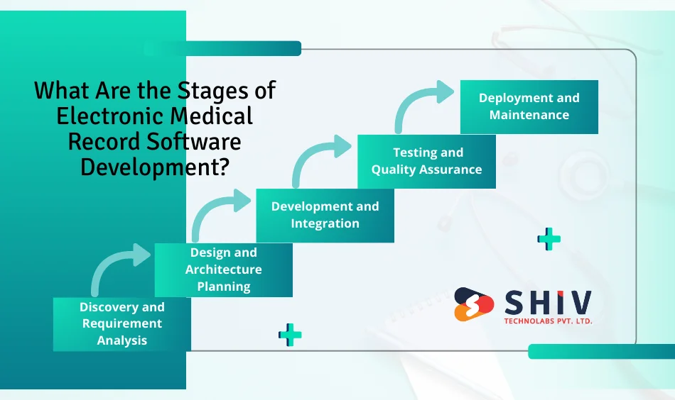 What Are the Stages of Electronic Medical Record Software Development