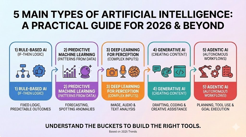 5 main types of artificial intelligence